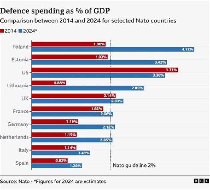 
Czech govt aims for 2% of GDP defence spending by 2024 