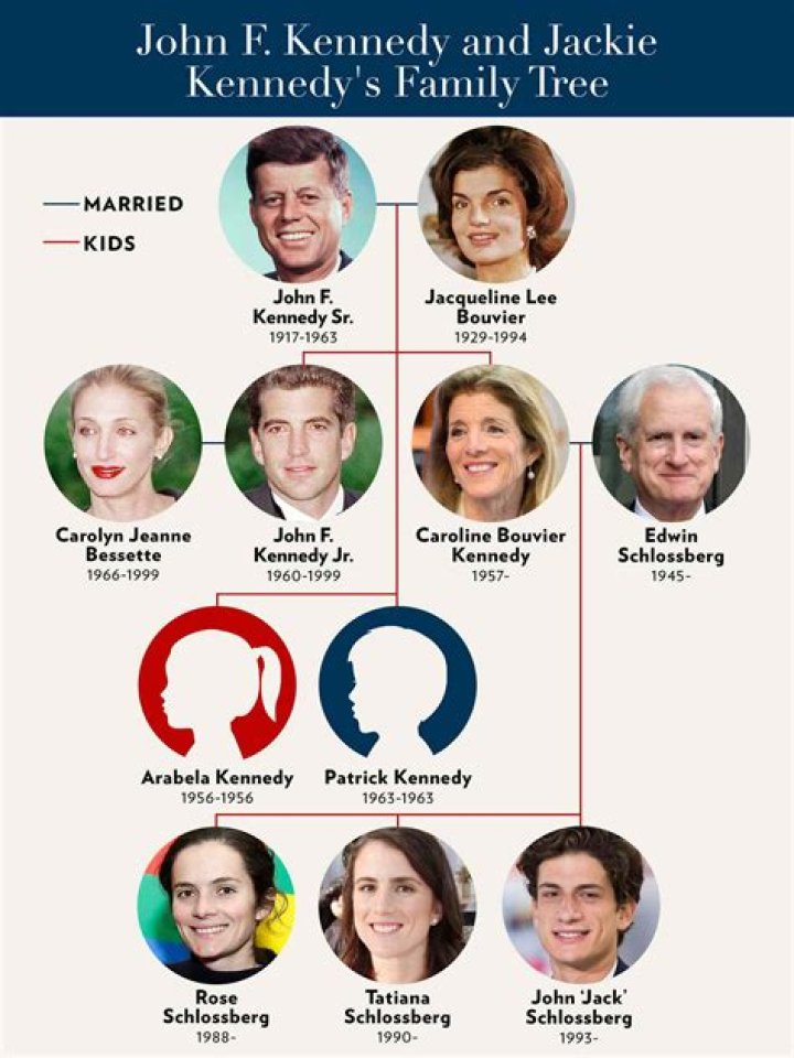 Is David M. Kennedy Related To JKF | Relationship And Family